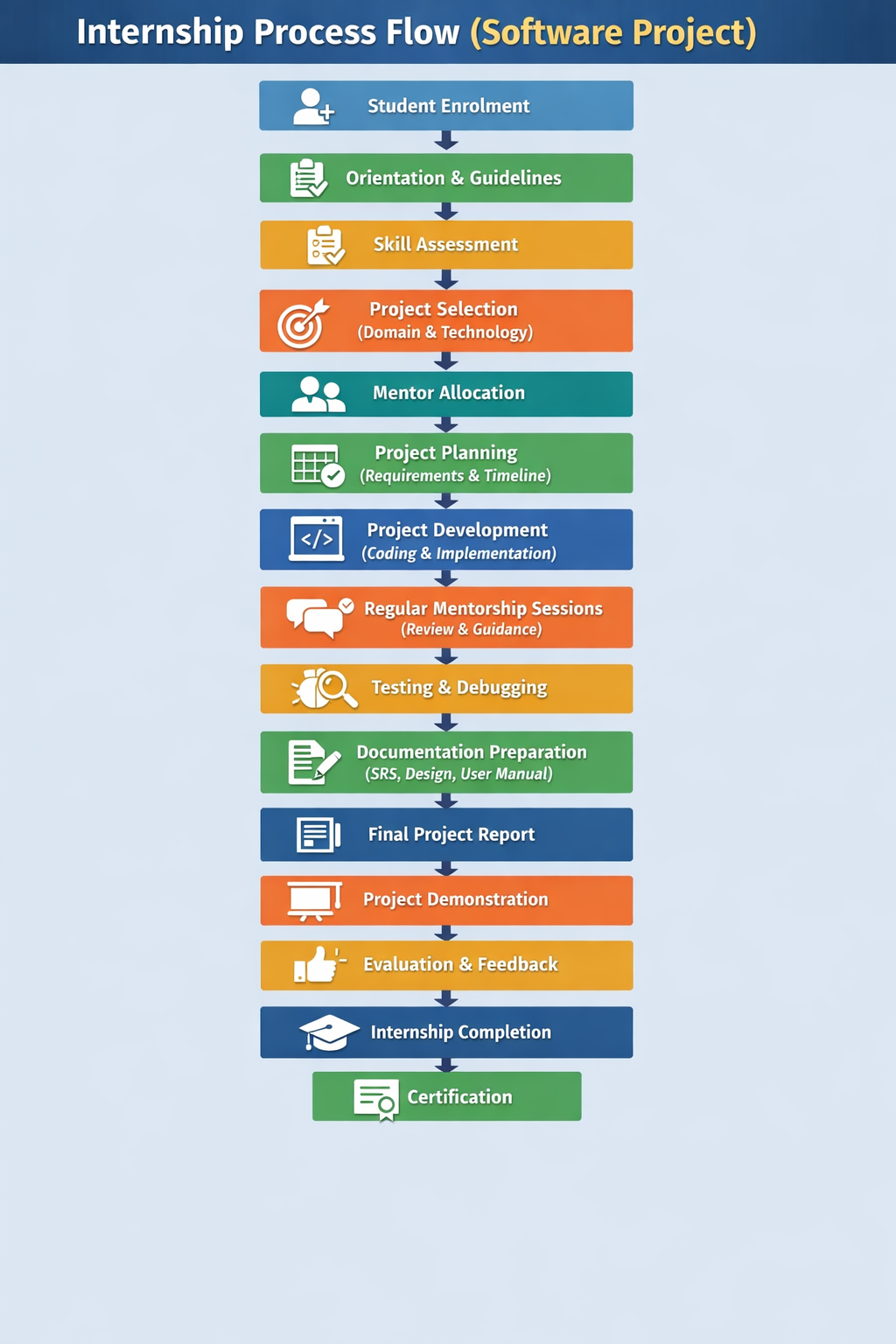 Program Workflow Internship Projects | CodePreneur